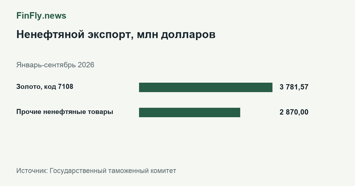 Ненефтяной экспорт, млн долларов