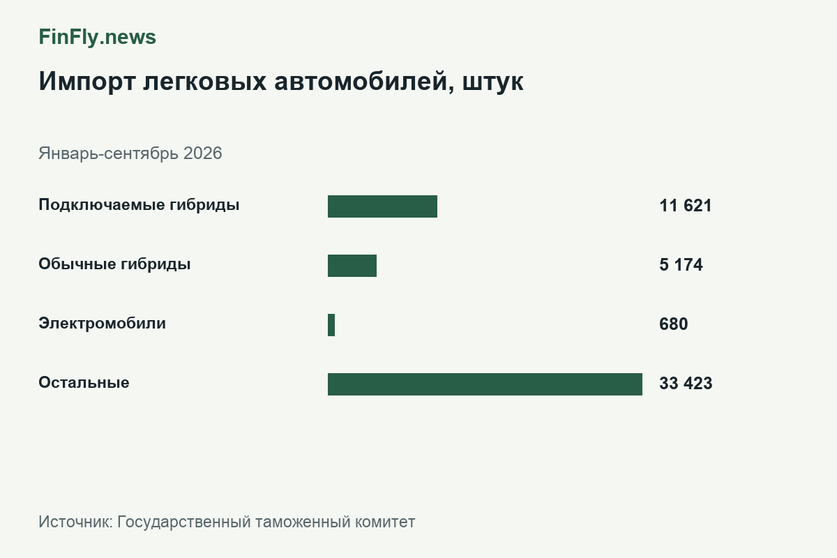 Импорт легковых автомобилей, штук