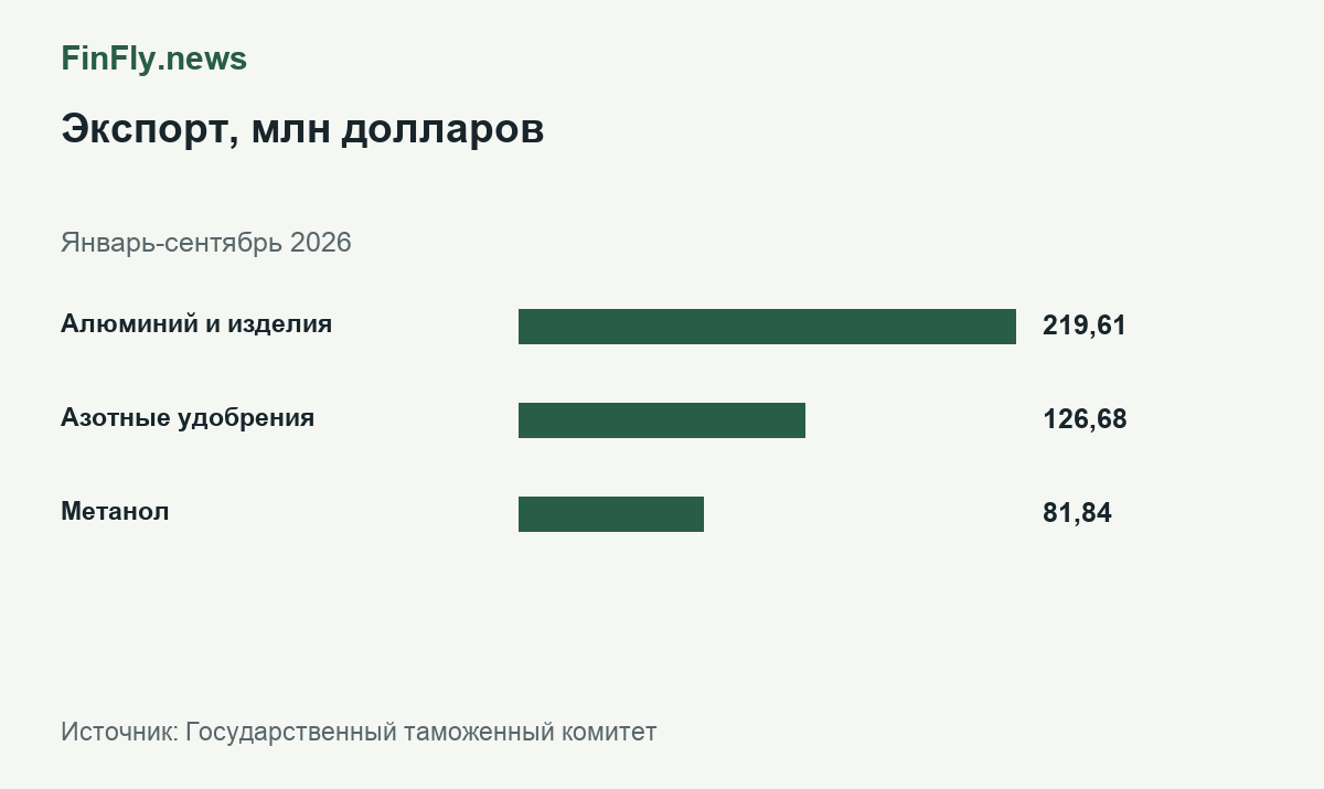Экспорт, млн долларов