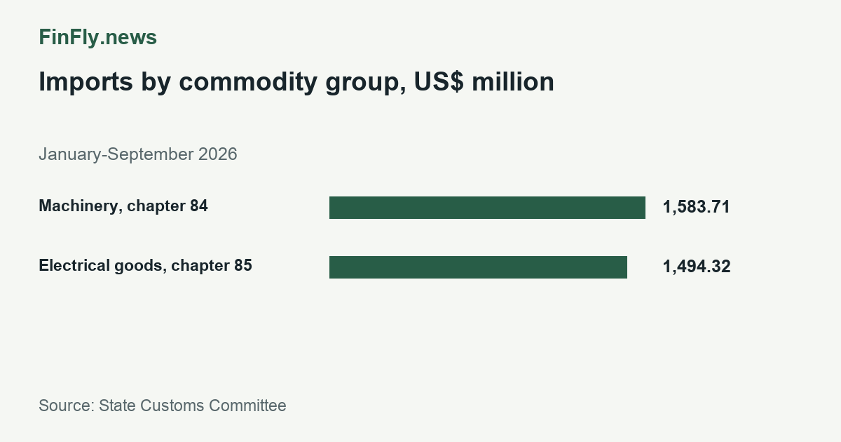 Imports by commodity group, US$ million