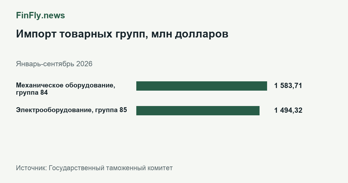 Импорт товарных групп, млн долларов