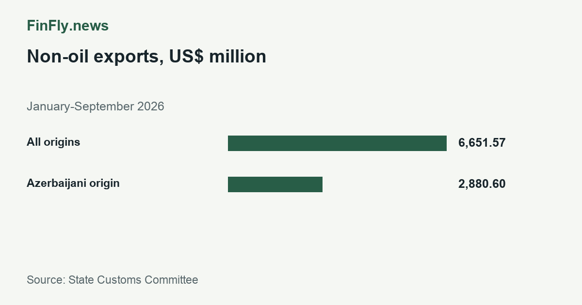 Non-oil exports, US$ million