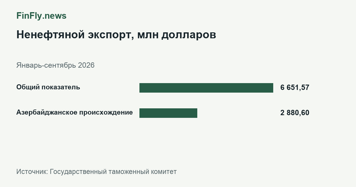 Ненефтяной экспорт, млн долларов