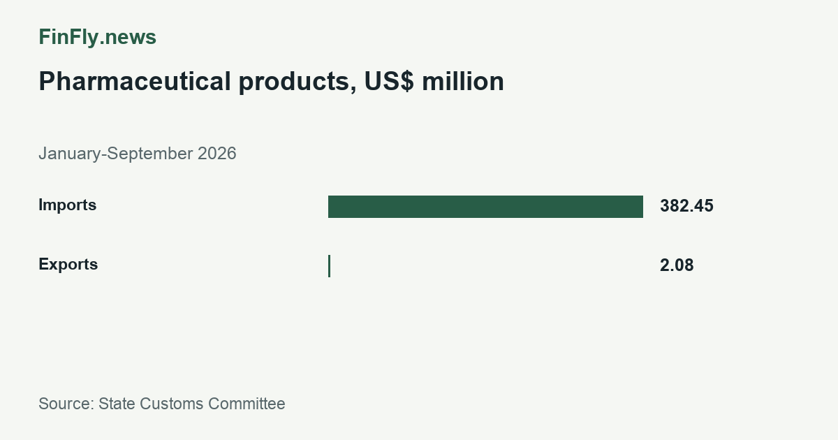 Pharmaceutical products, US$ million