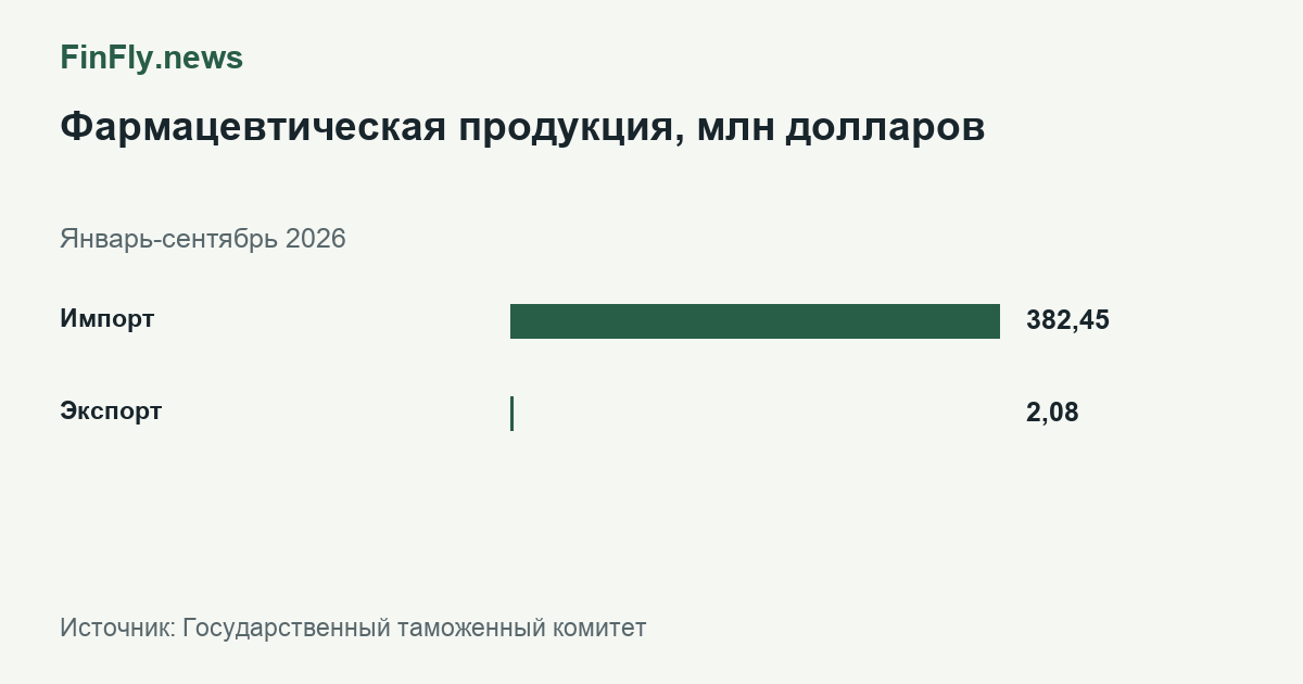 Фармацевтическая продукция, млн долларов