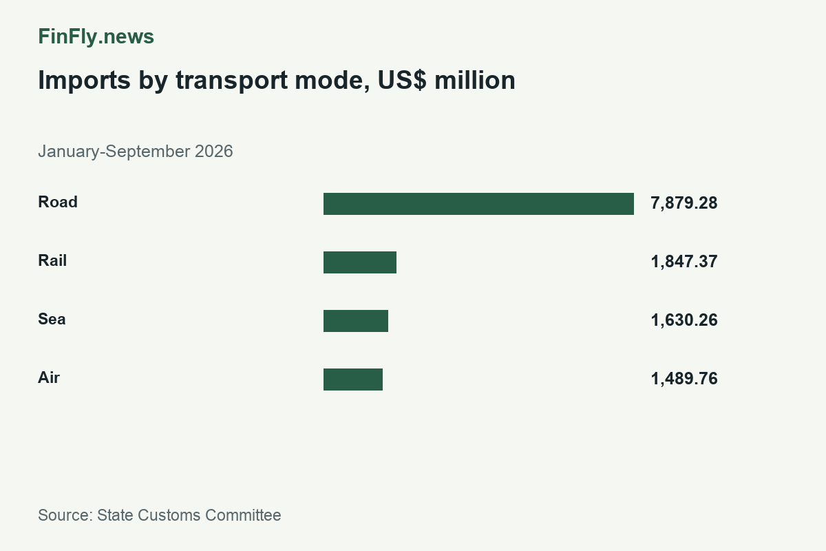 Imports by transport mode, US$ million
