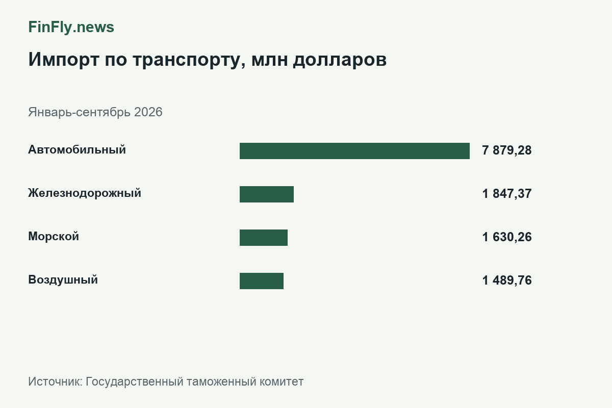 Импорт по транспорту, млн долларов