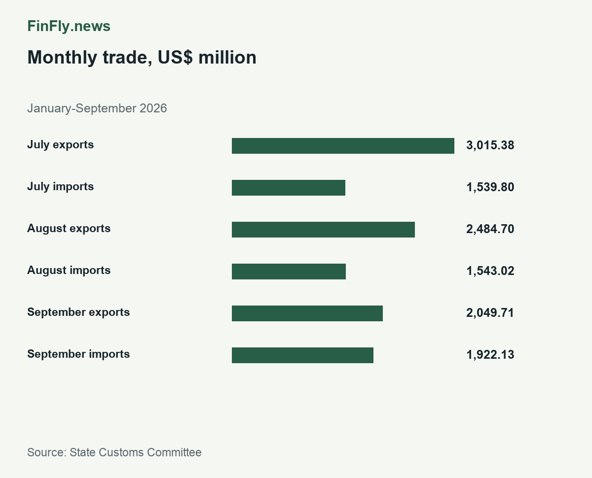 Monthly trade, US$ million
