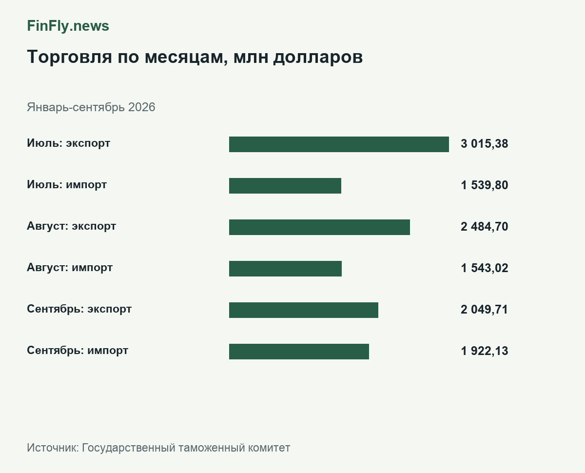 Торговля по месяцам, млн долларов