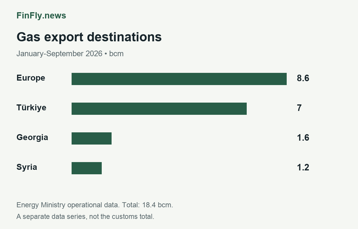 Ministry gas export destinations: Europe 8.6, Türkiye 7, Georgia 1.6 and Syria 1.2 bcm