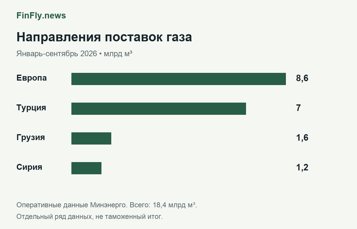 Направления экспорта газа по Минэнерго: Европа 8,6, Турция 7, Грузия 1,6, Сирия 1,2 млрд кубометров