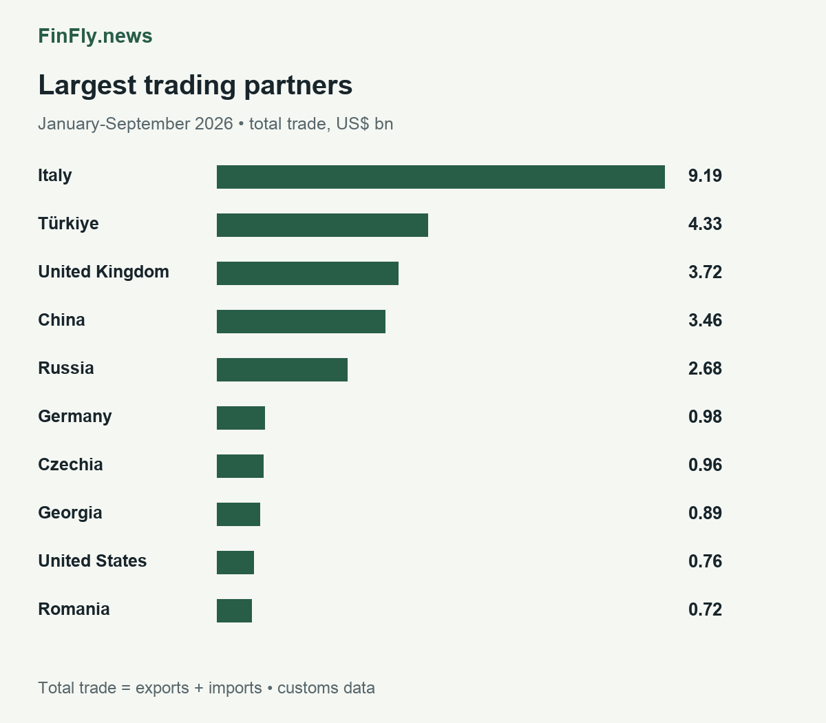 Azerbaijan's ten largest merchandise trading partners in January-September 2026
