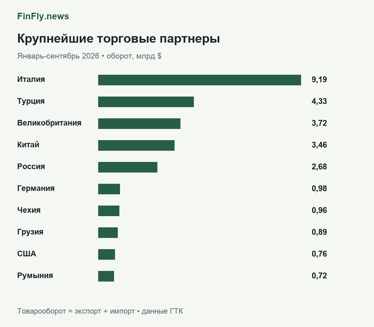 Десять крупнейших торговых партнеров Азербайджана по товарообороту за январь-сентябрь 2026 года