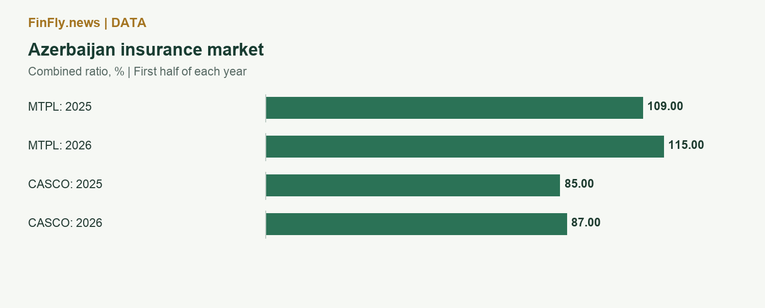 Azerbaijan insurance market