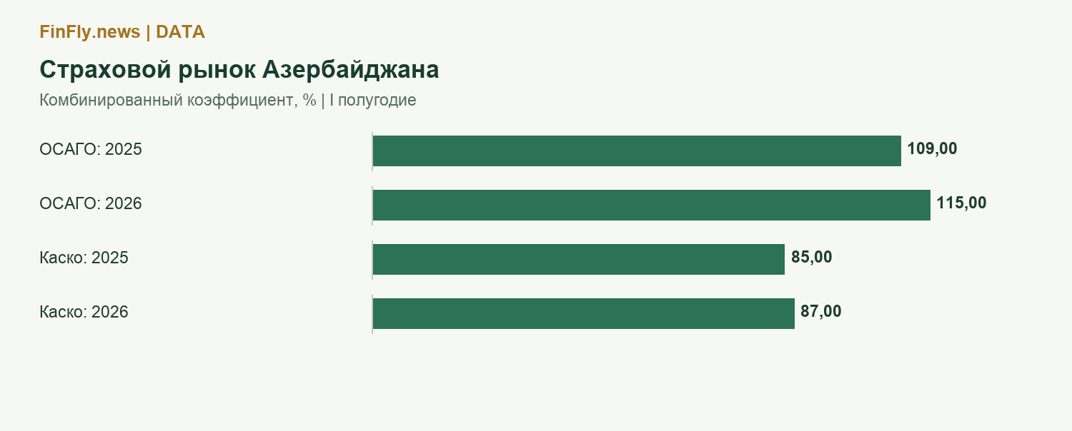 Страховой рынок Азербайджана