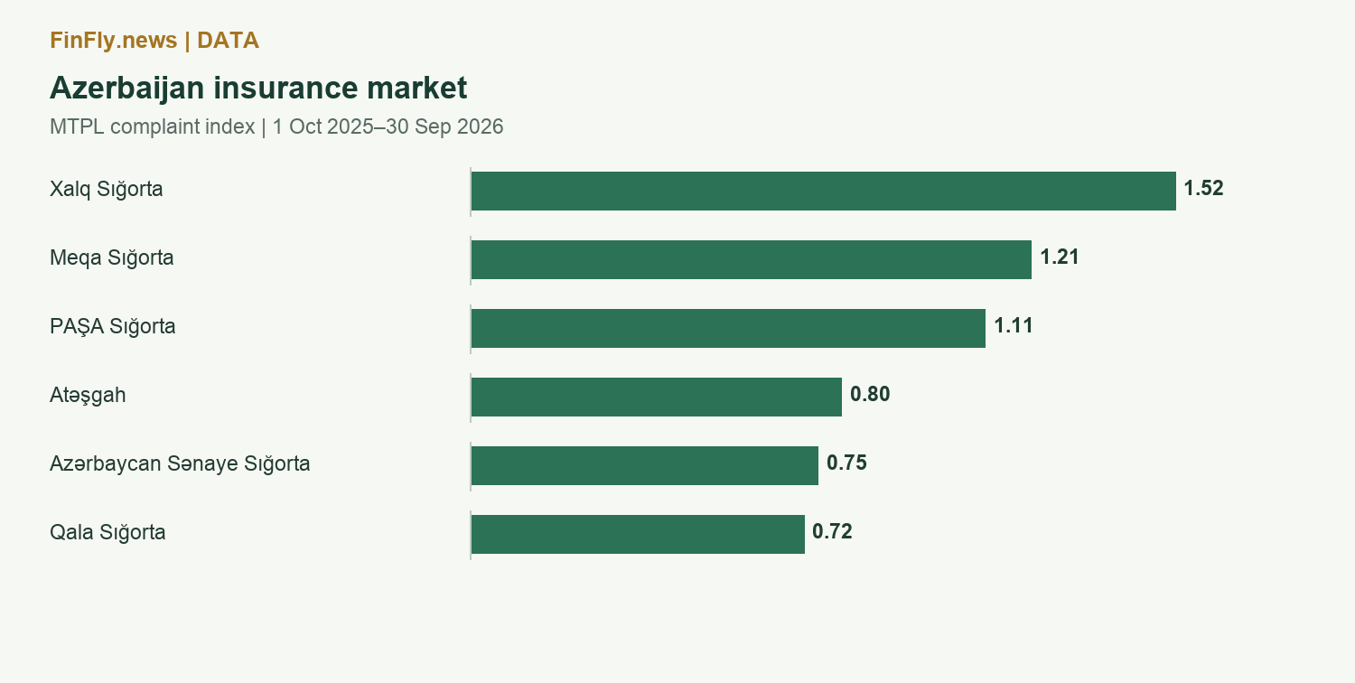 Azerbaijan insurance market