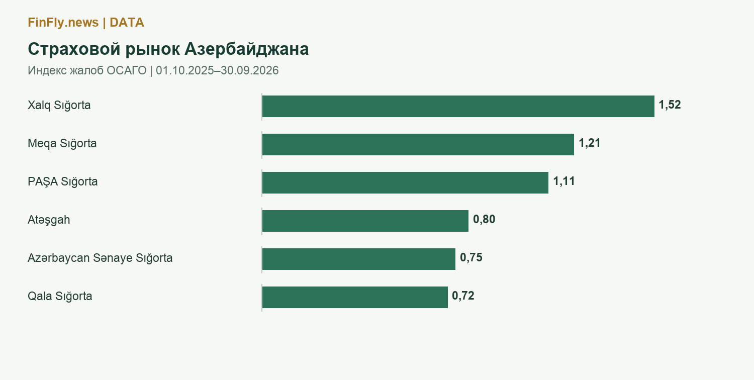 Страховой рынок Азербайджана