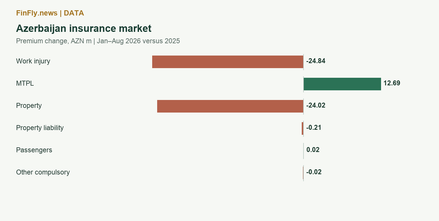 Azerbaijan insurance market