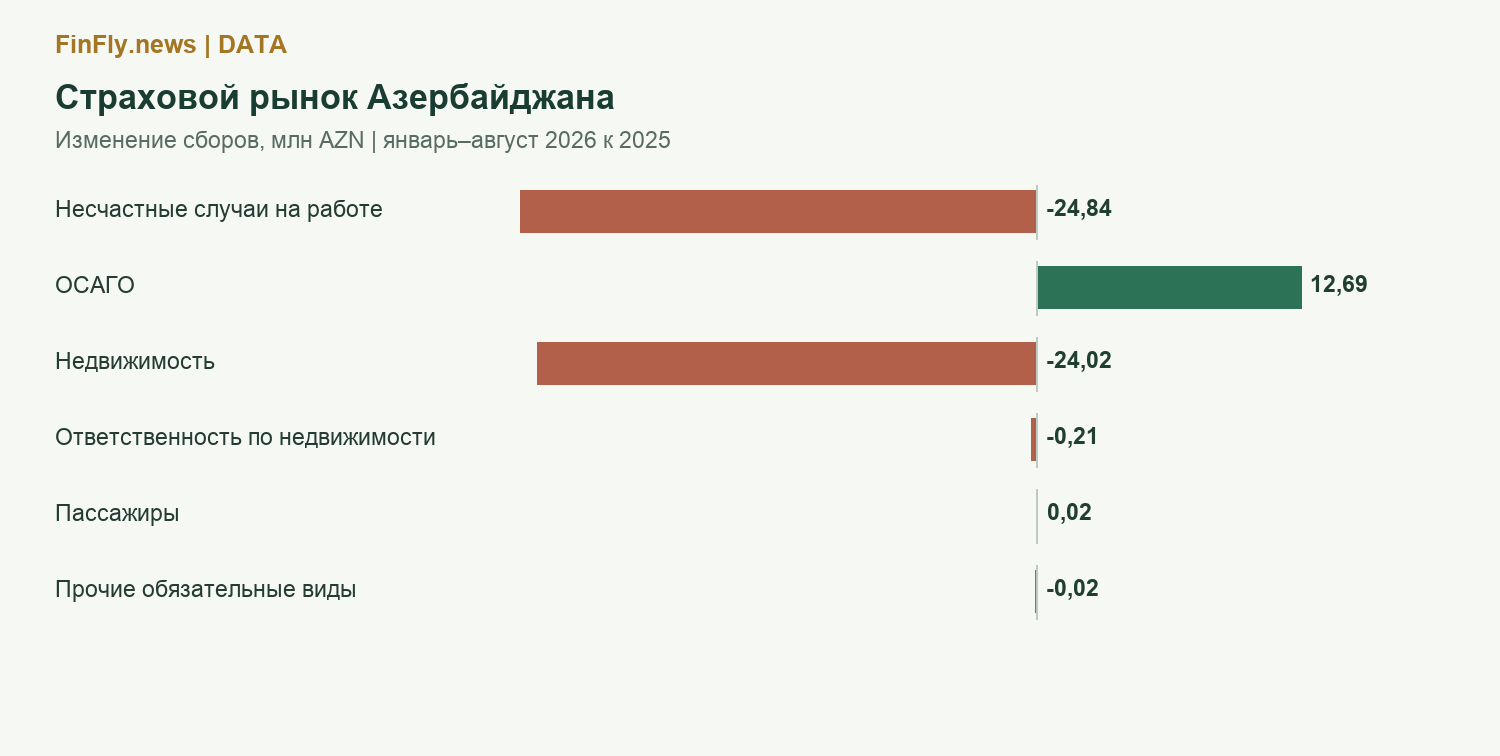 Страховой рынок Азербайджана