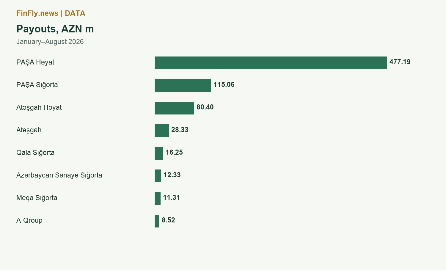 Payouts, AZN m