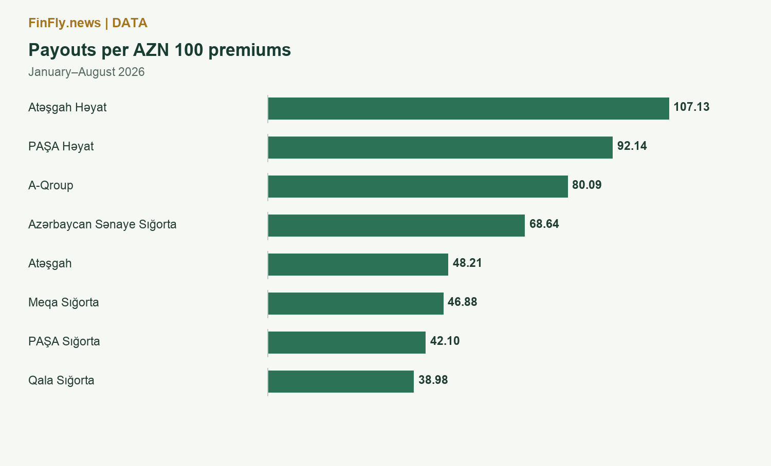 Payouts per AZN 100 premiums