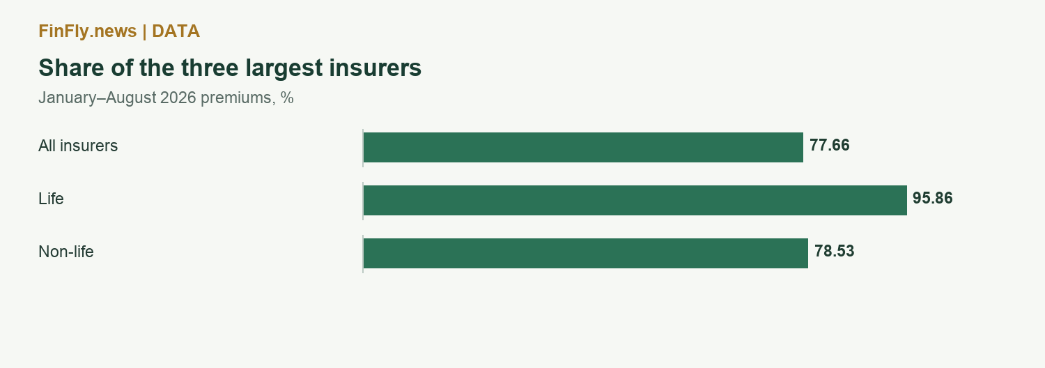 Share of the three largest insurers