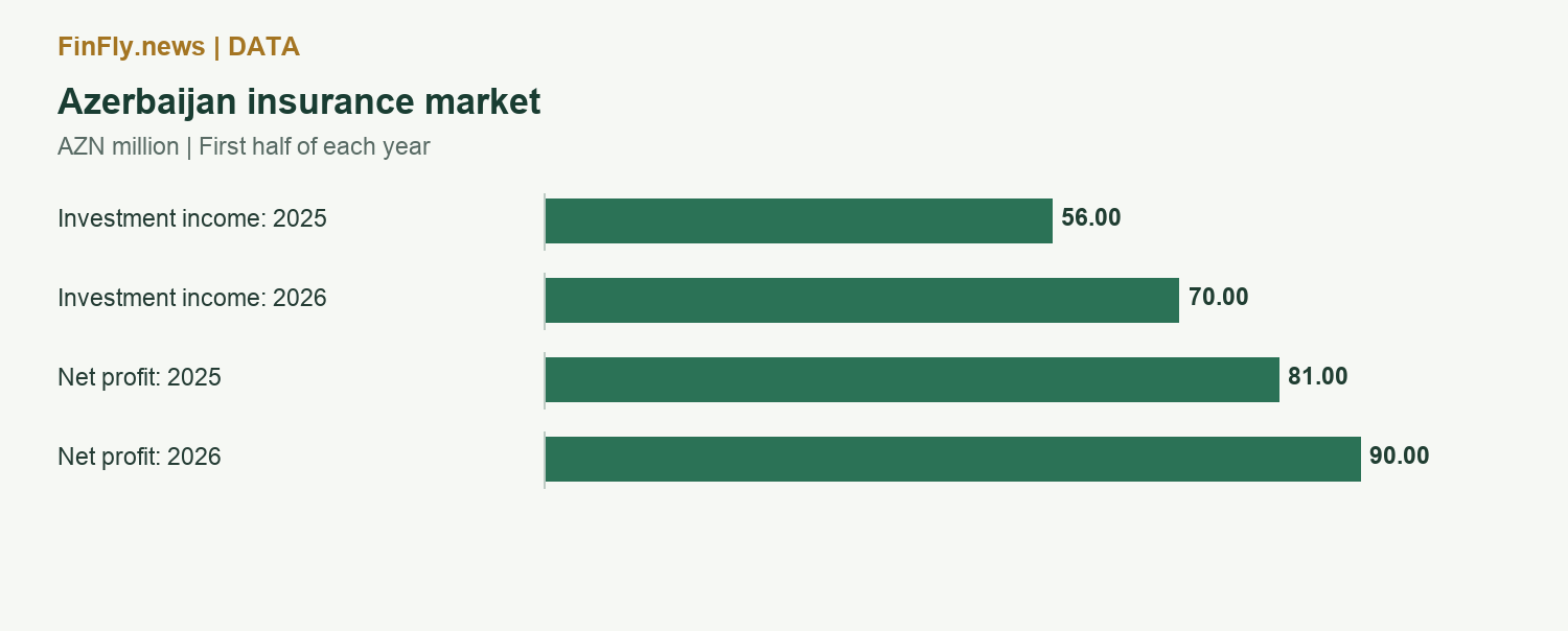 Azerbaijan insurance market