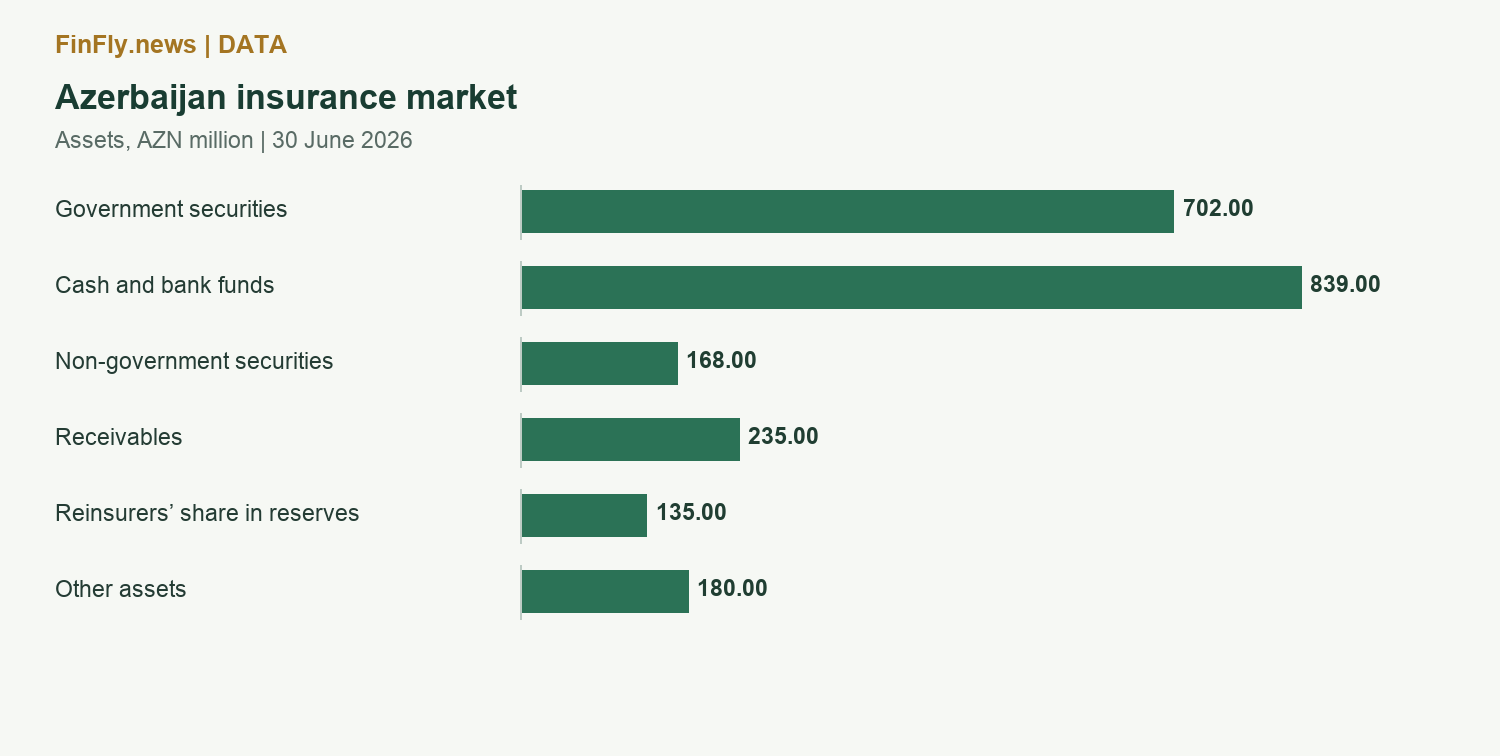 Azerbaijan insurance market