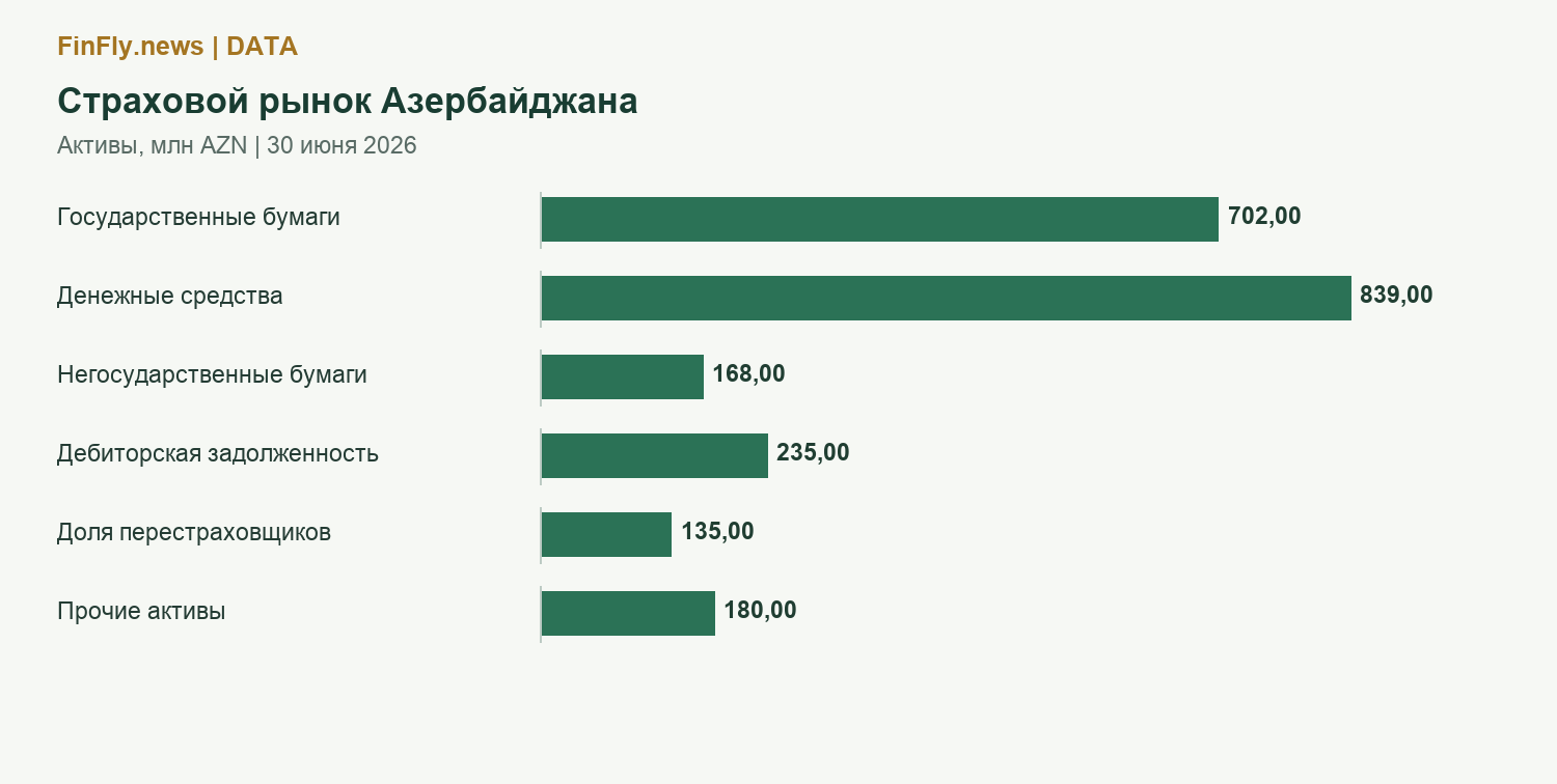 Страховой рынок Азербайджана