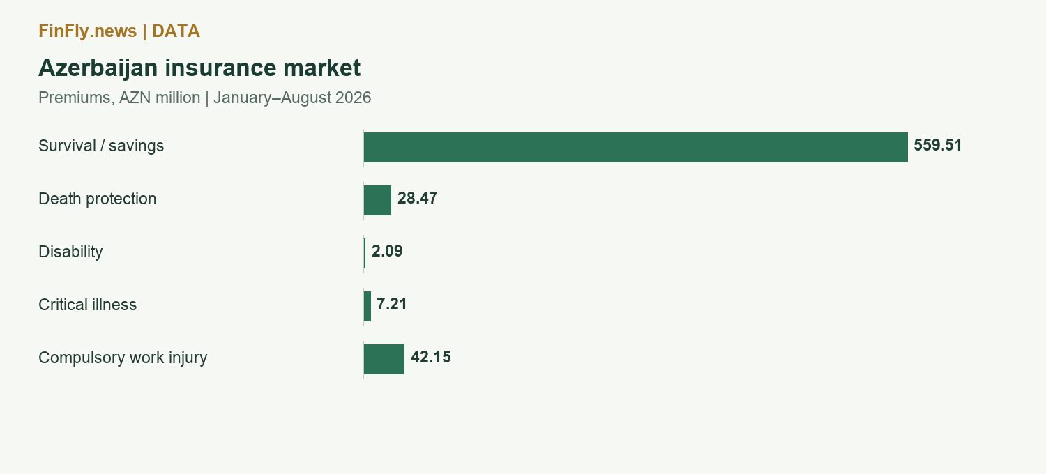 Azerbaijan insurance market