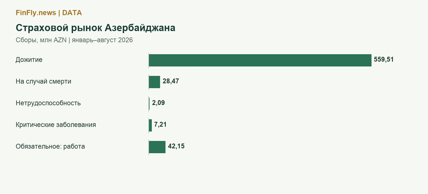 Страховой рынок Азербайджана