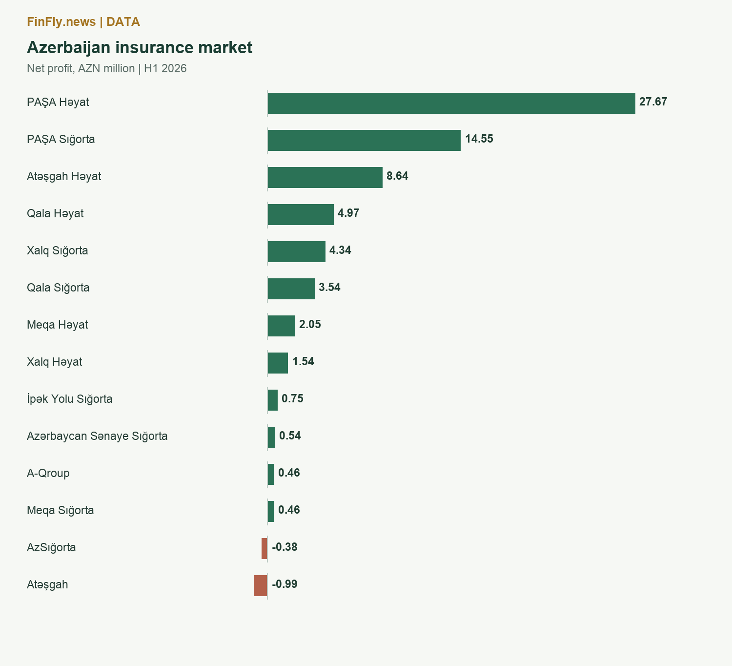 Azerbaijan insurance market