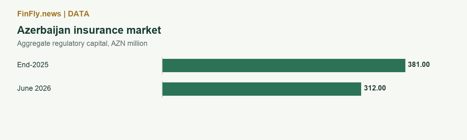 Azerbaijan insurance market