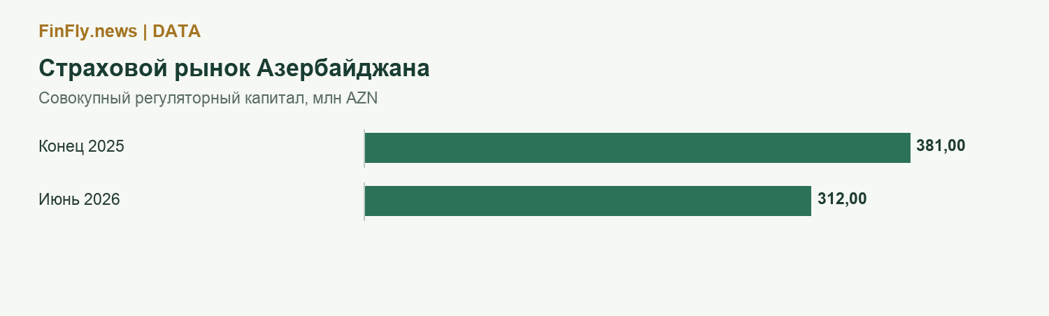 Страховой рынок Азербайджана