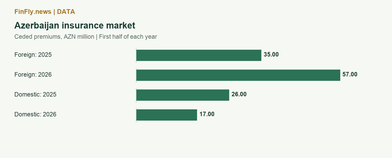 Azerbaijan insurance market