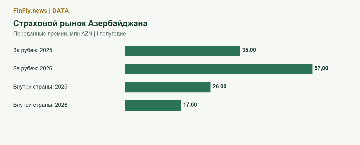 Страховой рынок Азербайджана