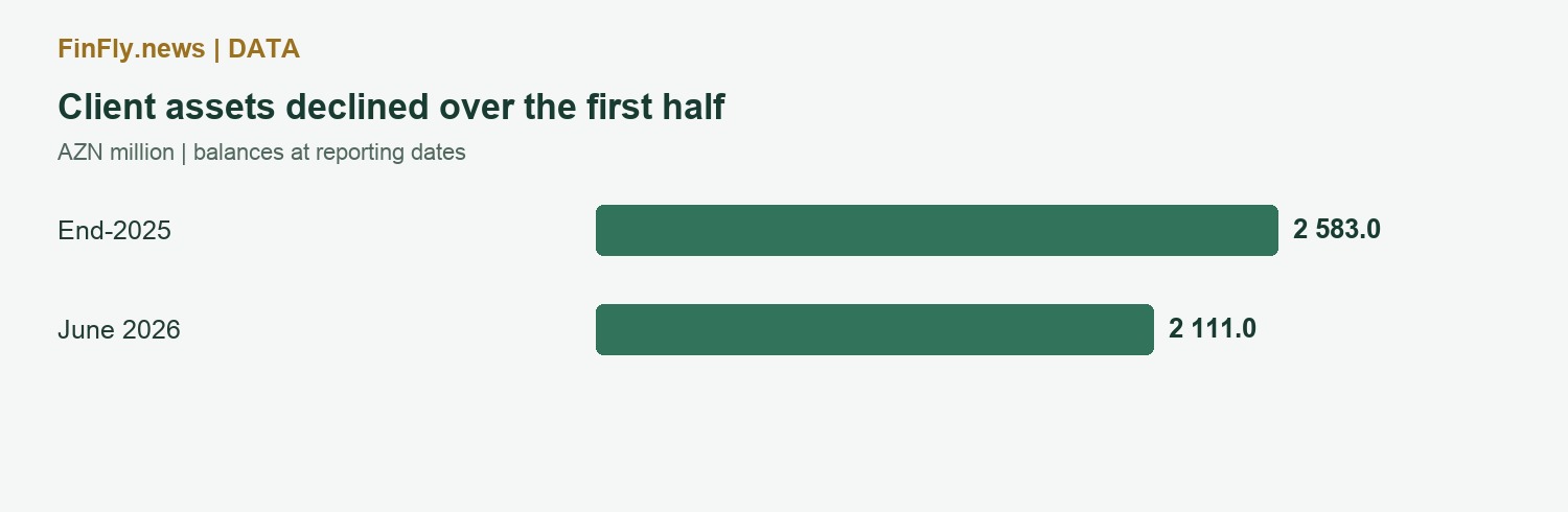 Client assets declined over the first half