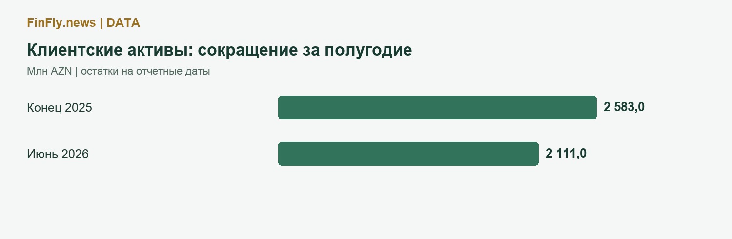 Клиентские активы: сокращение за полугодие