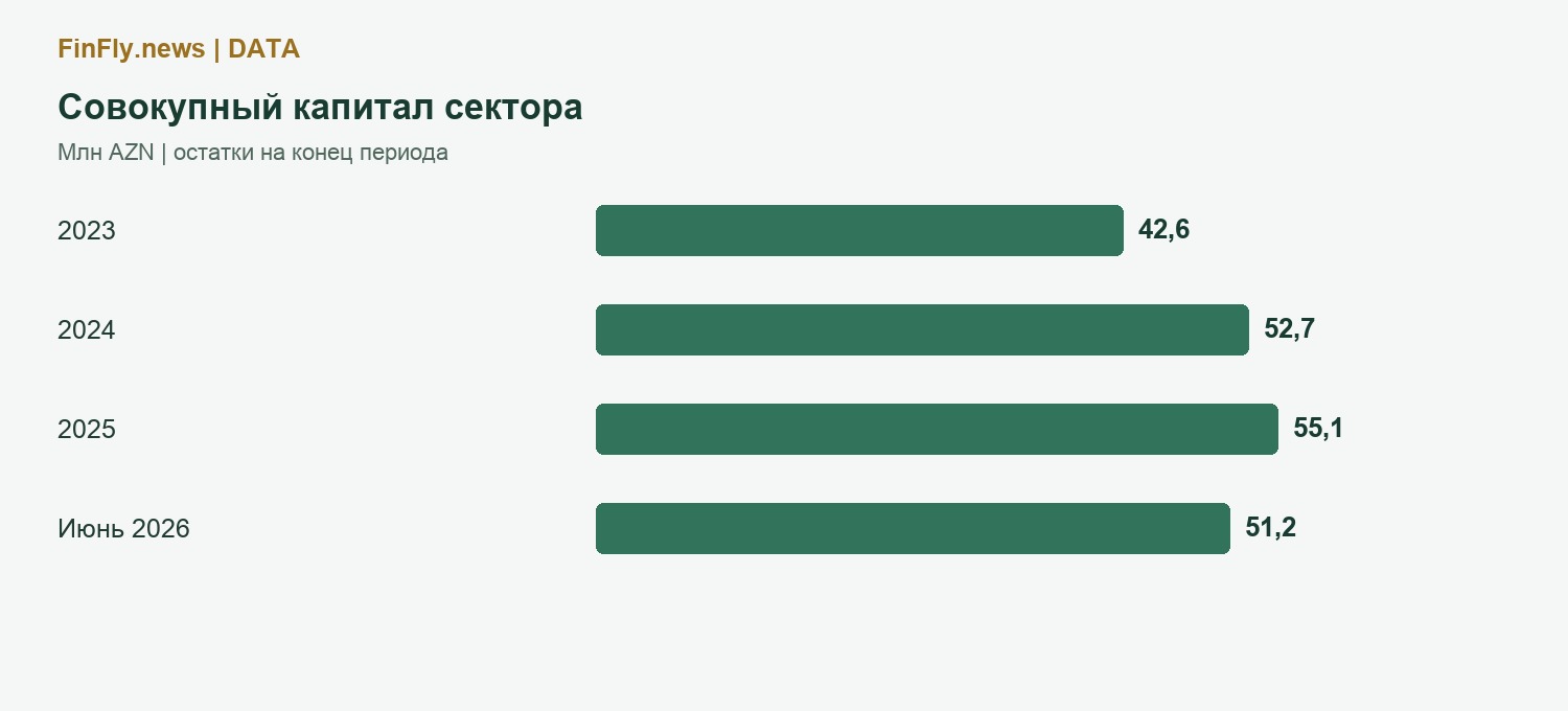 Совокупный капитал сектора