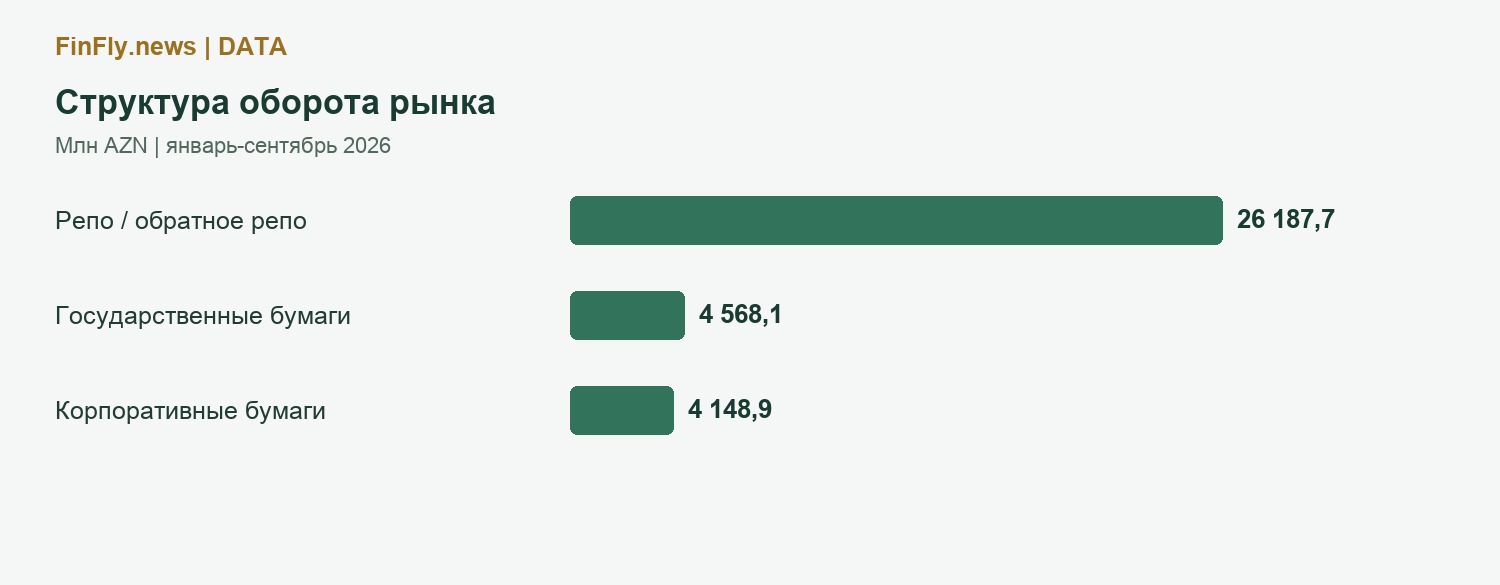 Структура оборота рынка