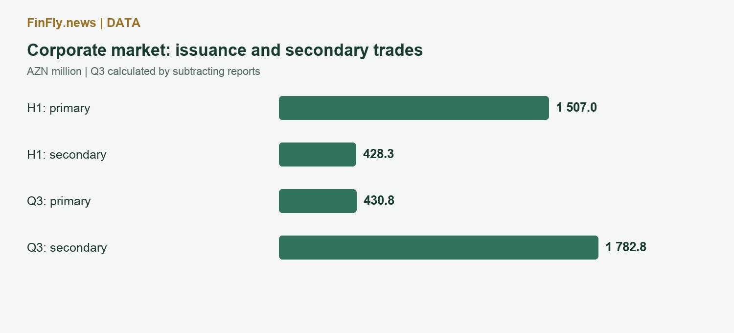 Corporate market: issuance and secondary trades
