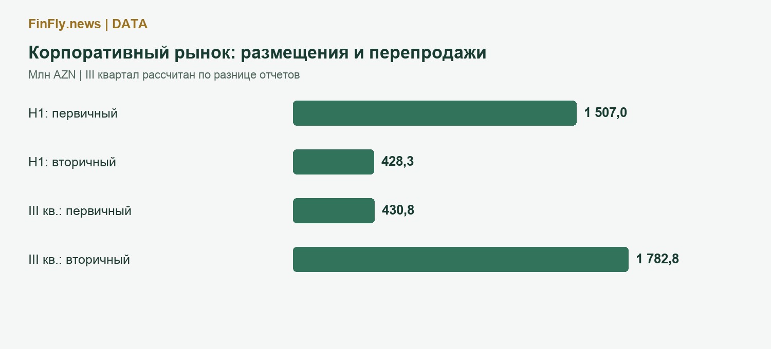 Корпоративный рынок: размещения и перепродажи