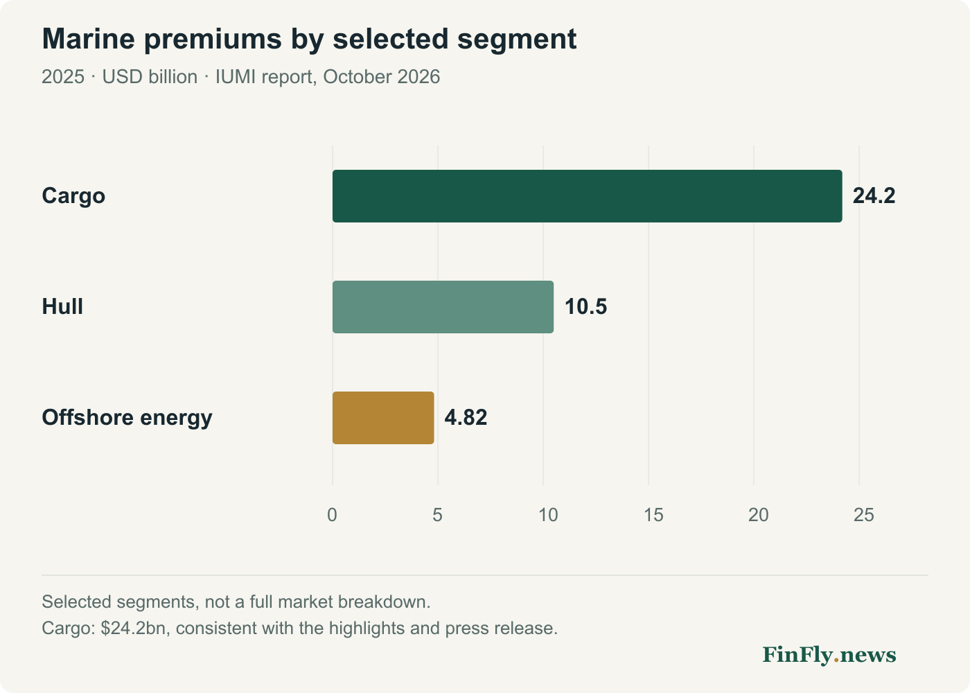 2025 premiums: cargo $24.2bn, hull $10.5bn, offshore energy $4.82bn.