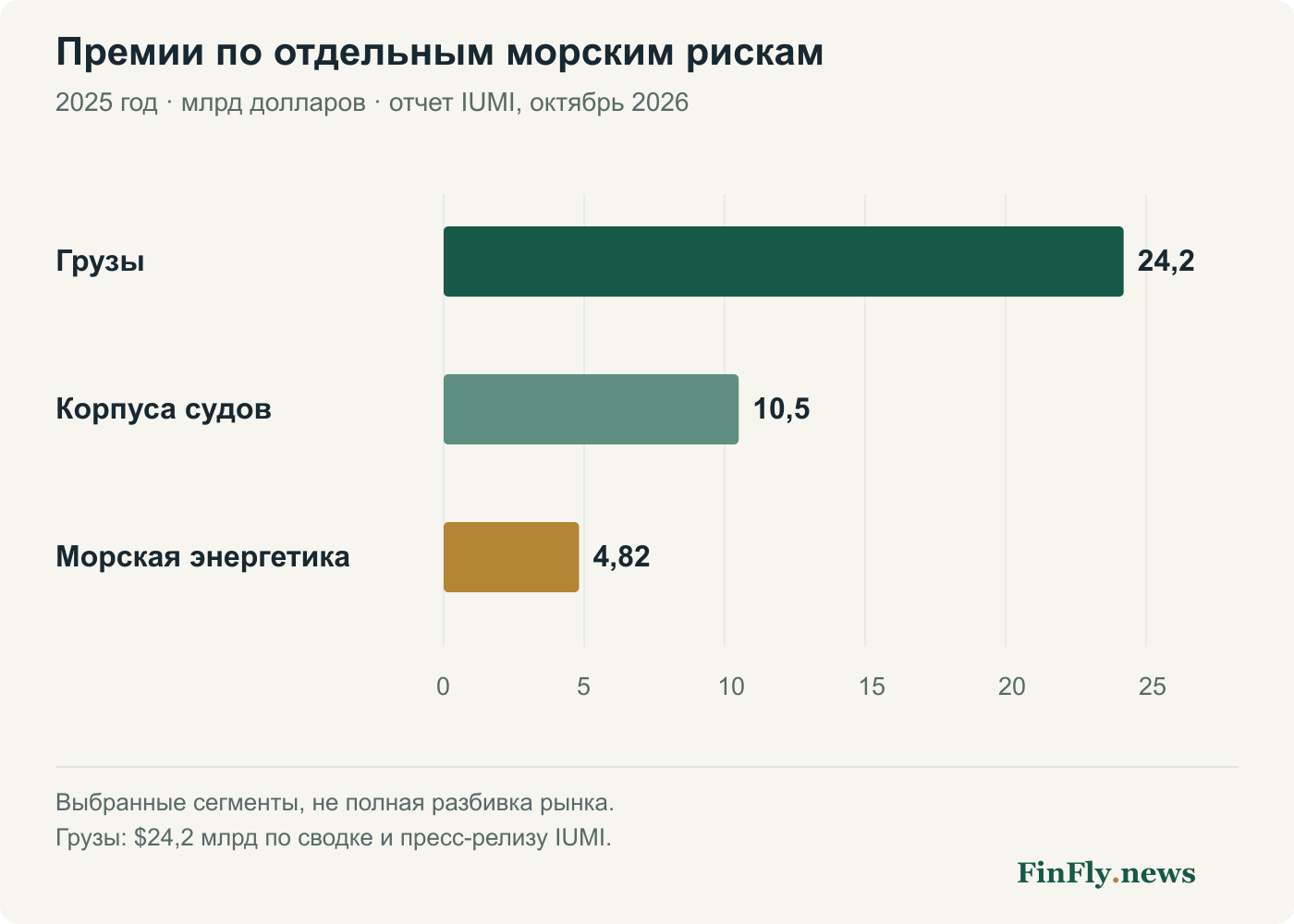 Премии за 2025 год: грузы 24,2 млрд, корпуса 10,5 млрд, морская энергетика 4,82 млрд долларов.