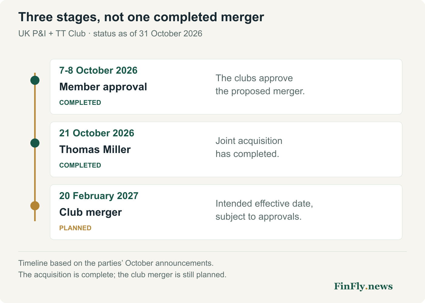 Members approved in October; Thomas Miller acquired on 21 October; club merger planned for 20 February 2027.