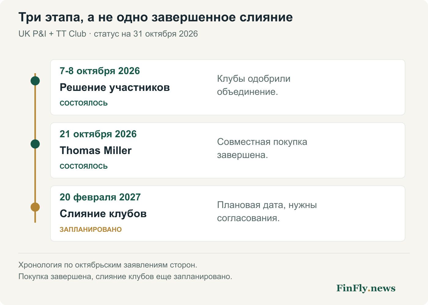 Участники одобрили в октябре, Thomas Miller куплен 21 октября, слияние клубов планируется 20 февраля 2027 года.
