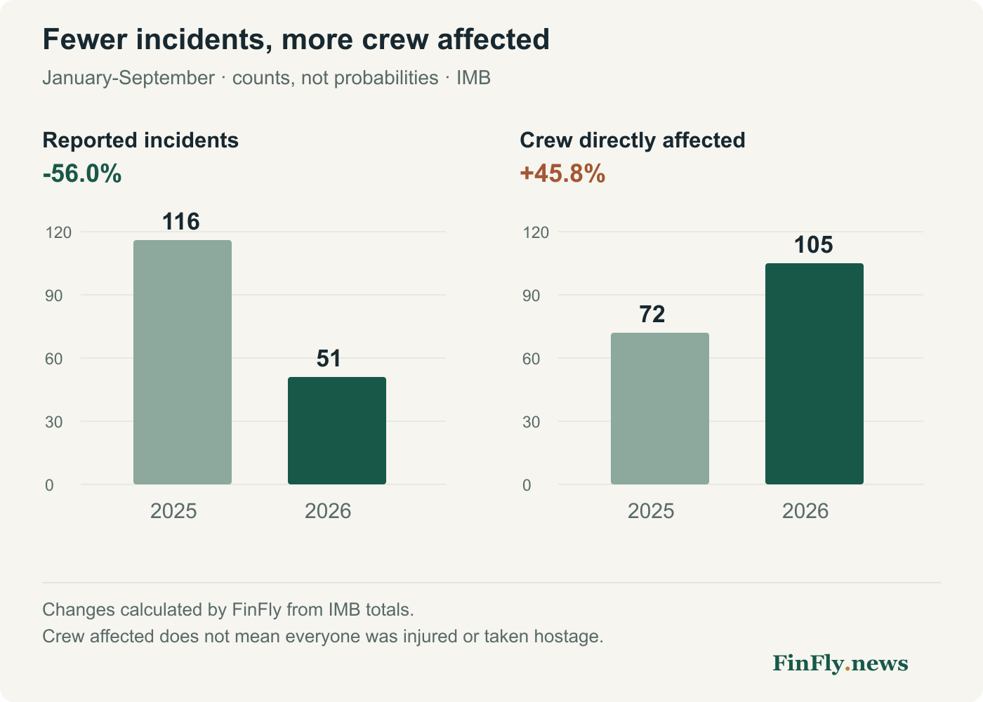 Incidents fell from 116 to 51; crew directly affected rose from 72 to 105.