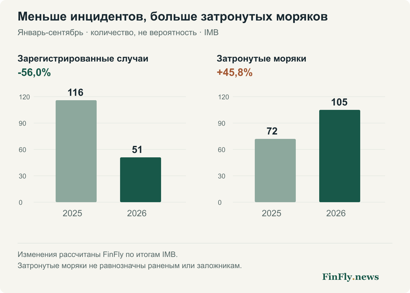 Число инцидентов снизилось со 116 до 51, затронутых моряков выросло с 72 до 105.