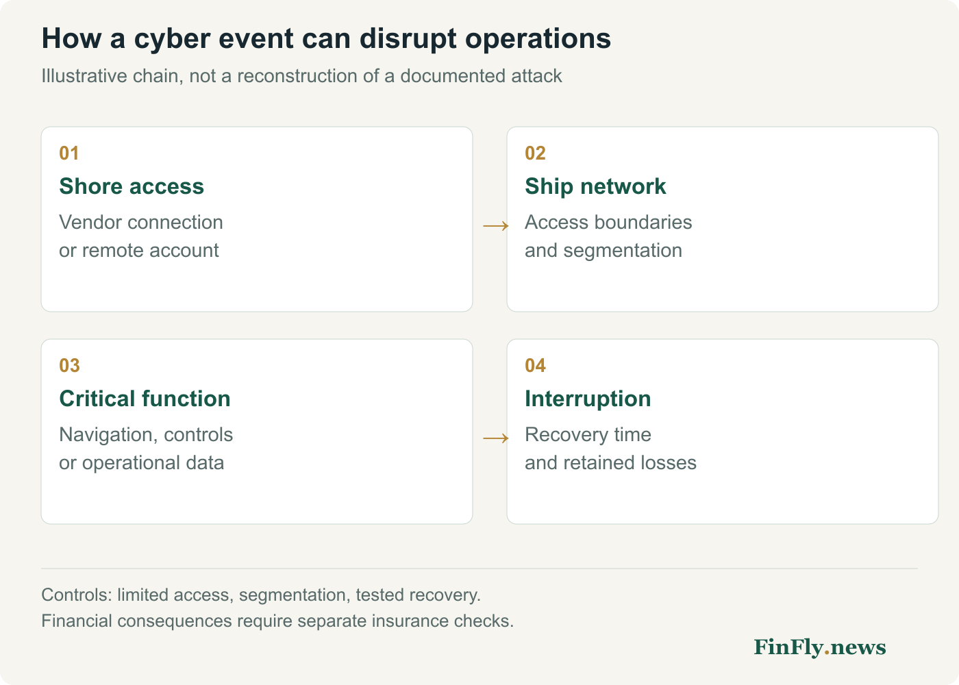 Illustrative sequence: shore access, ship network, critical function, interruption.