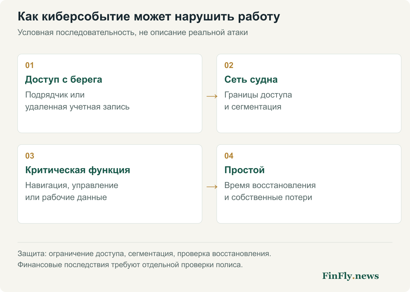 Условная последовательность: доступ с берега, сеть судна, критическая функция, простой.